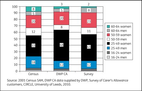 Claimant count by sex and age .